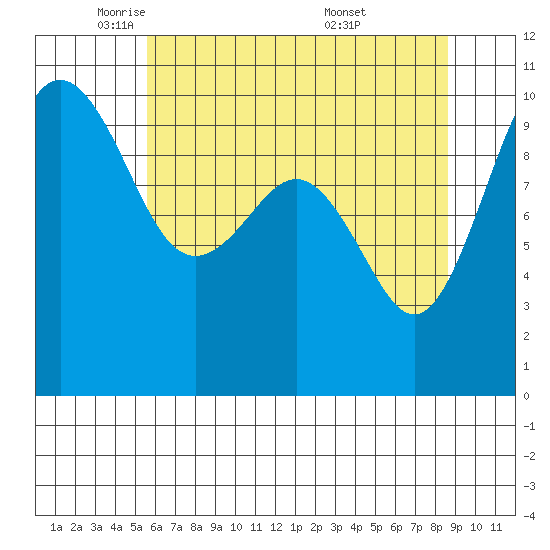 Kingston tide chart for Monday, May 11, 2026