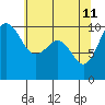 Kingston tide chart for Monday, May 11, 2026