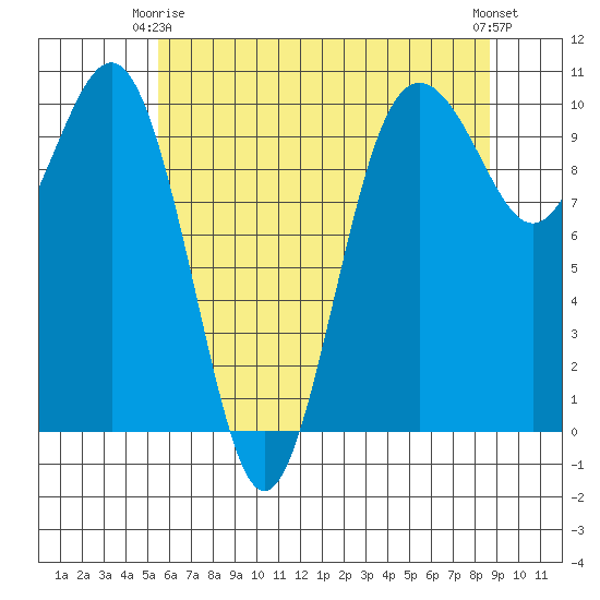 Kingston tide chart for Friday, May 15, 2026