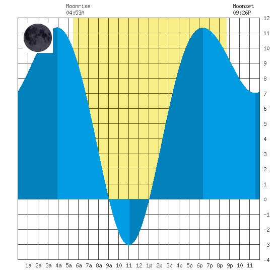 Kingston tide chart for Saturday, May 16, 2026