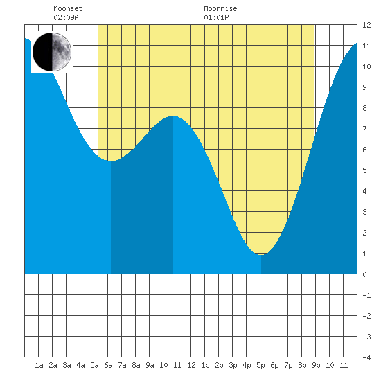 Kingston tide chart for Saturday, May 23, 2026
