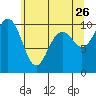 Kingston tide chart for Tuesday, May 26, 2026