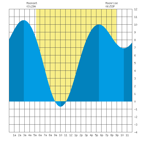 Kingston tide chart for Thursday, May 28, 2026