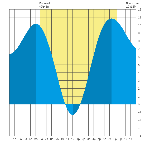 Kingston tide chart for Saturday, May 2, 2026