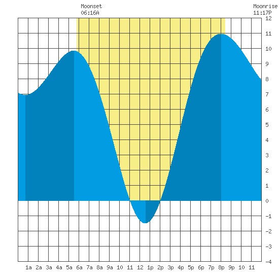 Kingston tide chart for Sunday, May 3, 2026