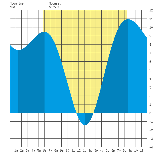 Kingston tide chart for Monday, May 4, 2026