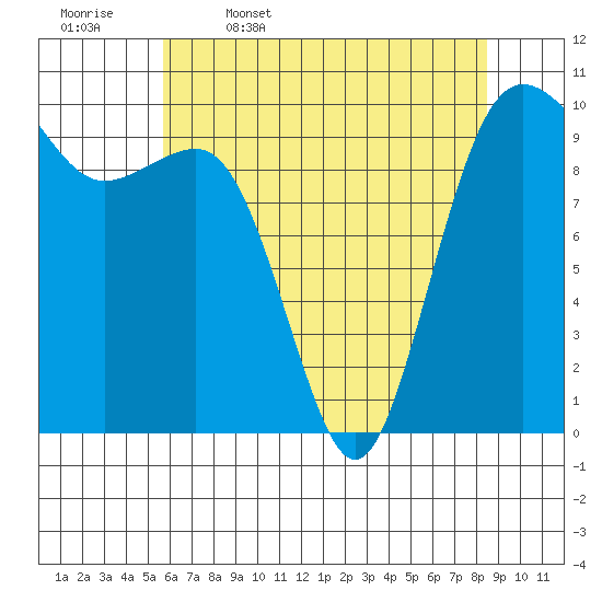 Kingston tide chart for Wednesday, May 6, 2026