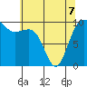 Kingston tide chart for Thursday, May 7, 2026