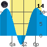 Kingston tide chart for Sunday, June 14, 2026
