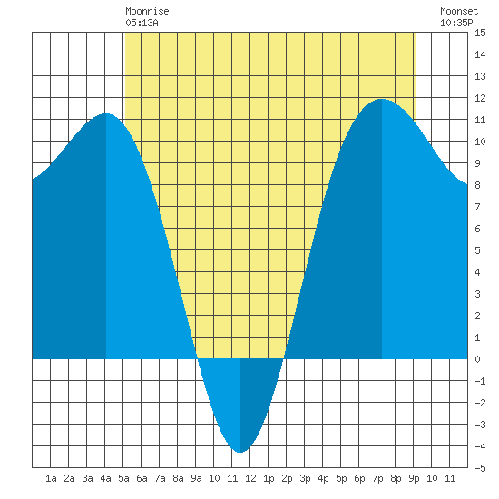 Kingston tide chart for Monday, June 15, 2026
