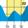 Kingston tide chart for Monday, June 22, 2026