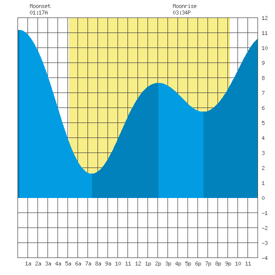 Kingston tide chart for Tuesday, June 23, 2026