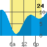 Kingston tide chart for Wednesday, June 24, 2026