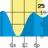 Kingston tide chart for Thursday, June 25, 2026