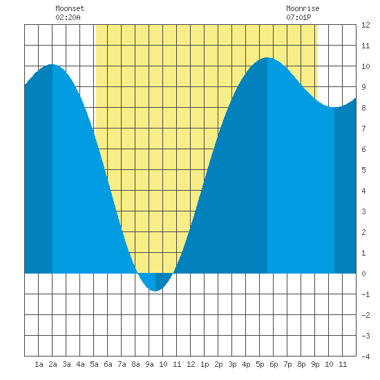 Kingston tide chart for Friday, June 26, 2026