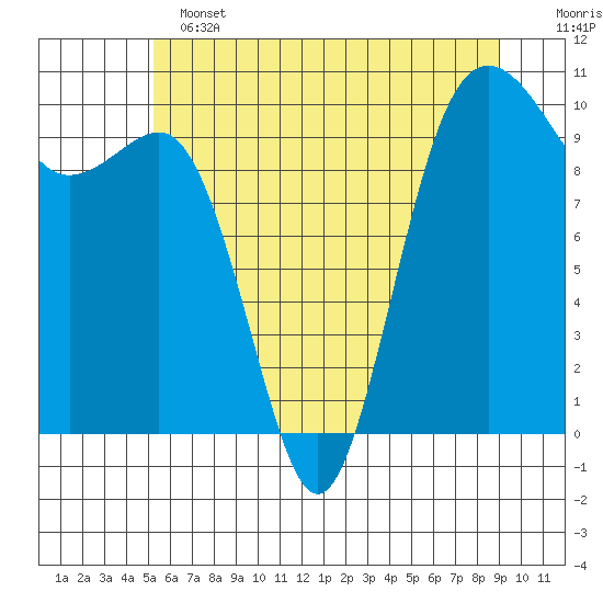 Kingston tide chart for Tuesday, June 2, 2026