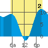 Kingston tide chart for Tuesday, June 2, 2026