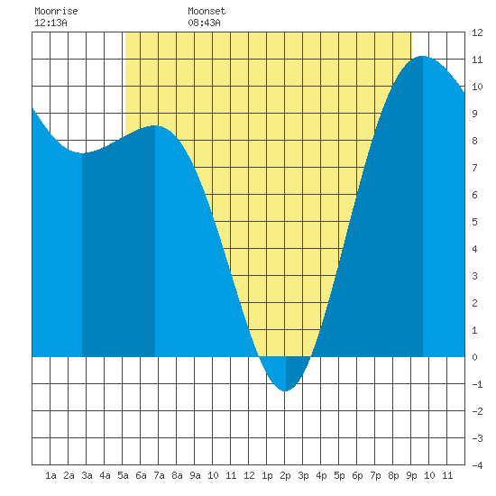Kingston tide chart for Thursday, June 4, 2026