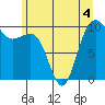 Kingston tide chart for Thursday, June 4, 2026