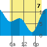 Kingston tide chart for Sunday, June 7, 2026