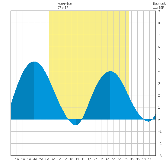 Kingston tide chart for Thursday, April 11, 2024