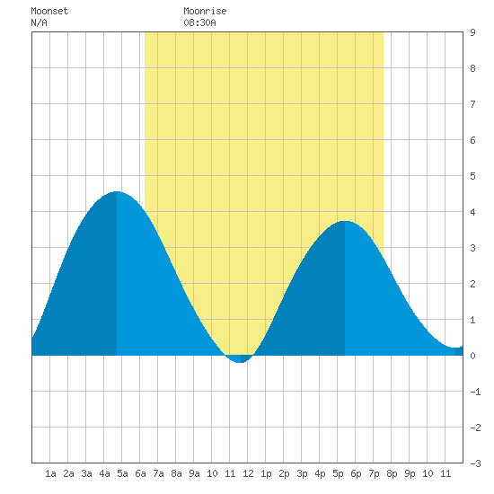 Kingston tide chart for Friday, April 12, 2024
