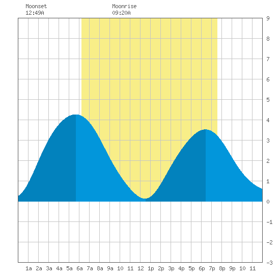 Kingston tide chart for Saturday, April 13, 2024