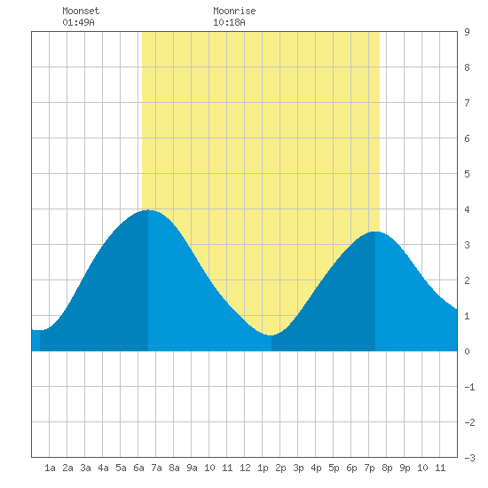 Kingston tide chart for Sunday, April 14, 2024