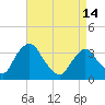 Kingston tide chart for Sunday, April 14, 2024