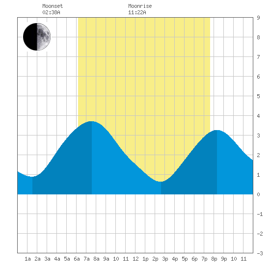 Kingston tide chart for Monday, April 15, 2024