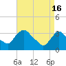 Kingston tide chart for Tuesday, April 16, 2024