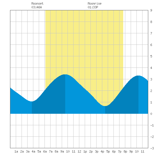 Kingston tide chart for Wednesday, April 17, 2024