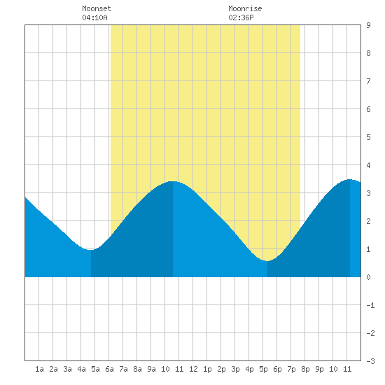 Kingston tide chart for Thursday, April 18, 2024