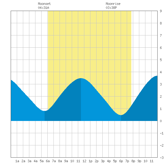 Kingston tide chart for Friday, April 19, 2024