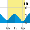 Kingston tide chart for Friday, April 19, 2024