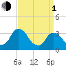 Kingston tide chart for Monday, April 1, 2024