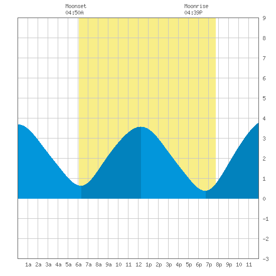 Kingston tide chart for Saturday, April 20, 2024