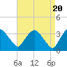 Kingston tide chart for Saturday, April 20, 2024
