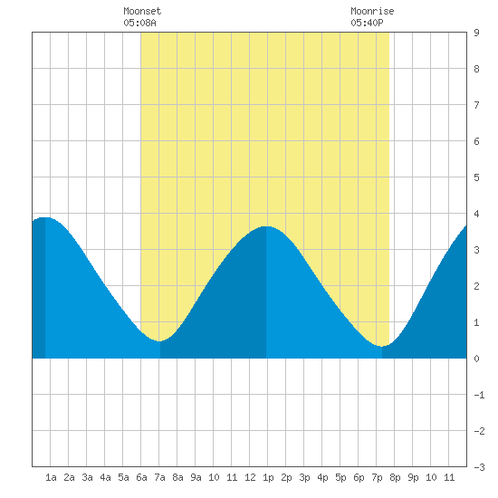 Kingston tide chart for Sunday, April 21, 2024
