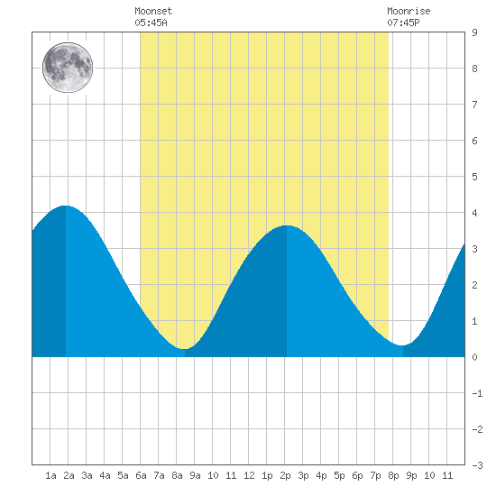 Kingston tide chart for Tuesday, April 23, 2024