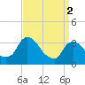 Kingston tide chart for Tuesday, April 2, 2024