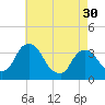 Kingston tide chart for Tuesday, April 30, 2024