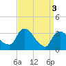Kingston tide chart for Wednesday, April 3, 2024