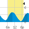Kingston tide chart for Thursday, April 4, 2024