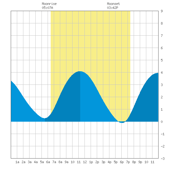 Kingston tide chart for Friday, April 5, 2024