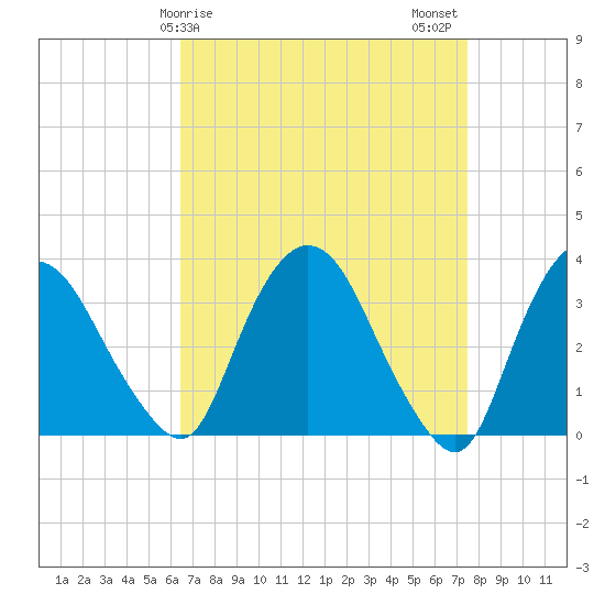 Kingston tide chart for Saturday, April 6, 2024