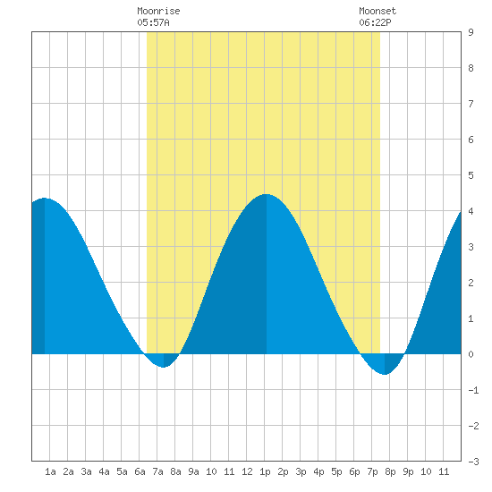 Kingston tide chart for Sunday, April 7, 2024