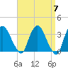 Kingston tide chart for Sunday, April 7, 2024