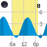 Kingston tide chart for Monday, April 8, 2024
