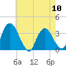 Kingston tide chart for Friday, May 10, 2024